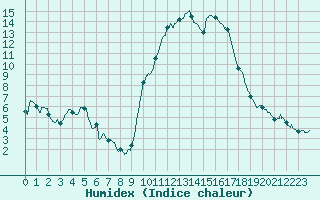 Courbe de l'humidex pour Pau (64)