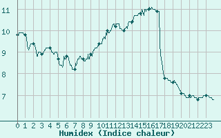 Courbe de l'humidex pour Roissy (95)