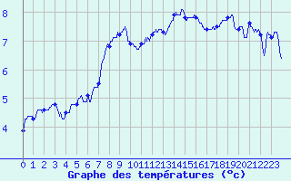 Courbe de tempratures pour Le Havre - Octeville (76)