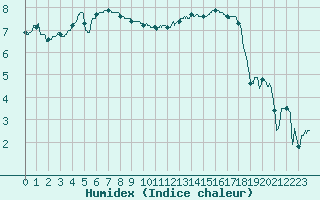 Courbe de l'humidex pour Agen (47)