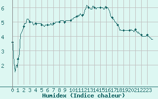 Courbe de l'humidex pour Reims-Prunay (51)