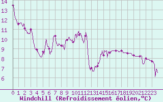 Courbe du refroidissement olien pour Bagnres-de-Luchon (31)
