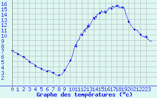 Courbe de tempratures pour Xaintrailles (47)