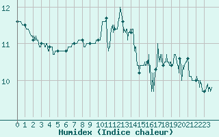 Courbe de l'humidex pour Le Touquet (62)