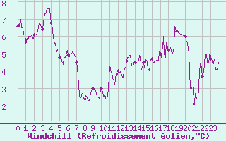 Courbe du refroidissement olien pour Evreux (27)