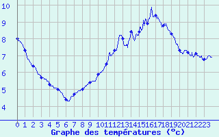 Courbe de tempratures pour Liart (08)