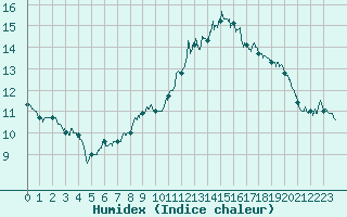 Courbe de l'humidex pour Toulouse-Blagnac (31)