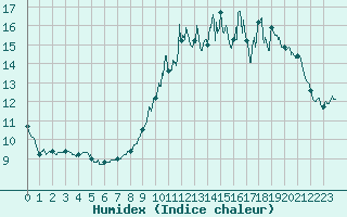 Courbe de l'humidex pour Orlans (45)