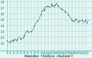 Courbe de l'humidex pour Alistro (2B)