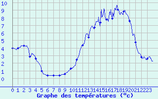 Courbe de tempratures pour Saint-Christophe La-Grotte (73)