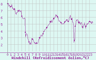 Courbe du refroidissement olien pour Orlans (45)