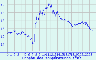 Courbe de tempratures pour Cap Sagro (2B)