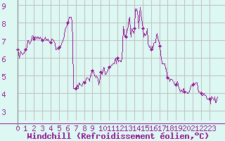 Courbe du refroidissement olien pour Nevers (58)