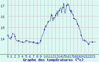 Courbe de tempratures pour Ouessant (29)
