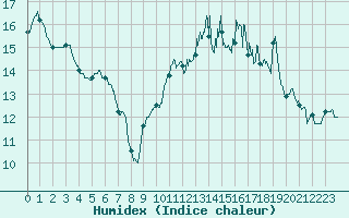 Courbe de l'humidex pour Cherbourg (50)