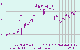 Courbe du refroidissement olien pour Ile d