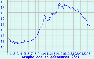 Courbe de tempratures pour Grenoble/agglo Le Versoud (38)