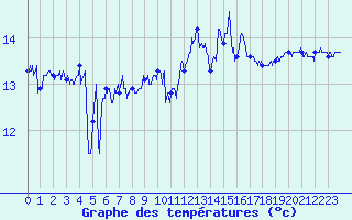 Courbe de tempratures pour Ile de Groix (56)