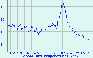 Courbe de tempratures pour Pointe du Raz (29)