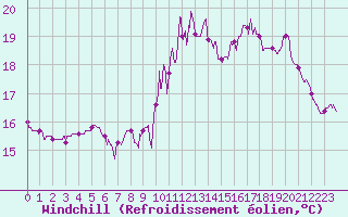 Courbe du refroidissement olien pour Paris - Montsouris (75)