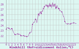 Courbe du refroidissement olien pour Ile du Levant (83)