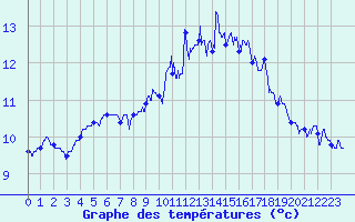 Courbe de tempratures pour Ouessant (29)
