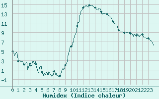 Courbe de l'humidex pour Cabrires-d'Avignon (84)