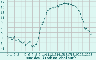 Courbe de l'humidex pour Saint-Girons (09)