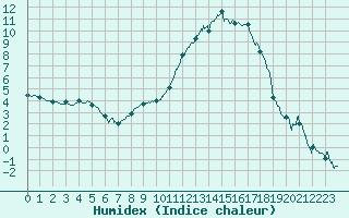 Courbe de l'humidex pour Paray-le-Monial - St-Yan (71)