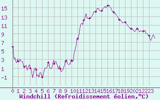 Courbe du refroidissement olien pour Saunay (37)