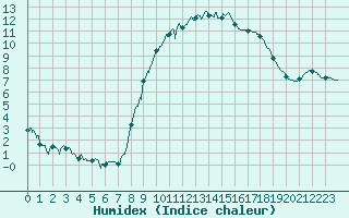 Courbe de l'humidex pour Esternay (51)