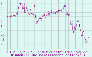 Courbe du refroidissement olien pour Ble / Mulhouse (68)