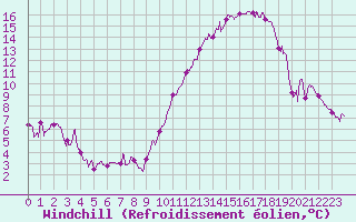 Courbe du refroidissement olien pour Tours (37)