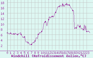 Courbe du refroidissement olien pour Belin-Bliet - Lugos (33)