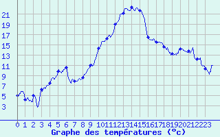 Courbe de tempratures pour Saint-Girons (09)