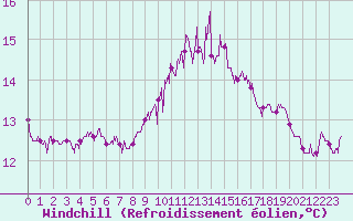 Courbe du refroidissement olien pour Brest (29)
