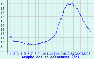 Courbe de tempratures pour Roissy (95)