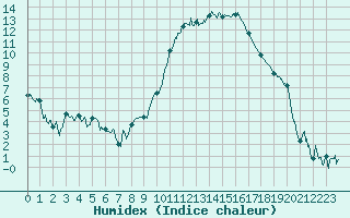 Courbe de l'humidex pour Tarbes (65)