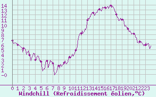 Courbe du refroidissement olien pour Belfort-Dorans (90)