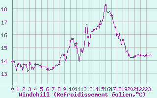 Courbe du refroidissement olien pour Aix-en-Provence (13)