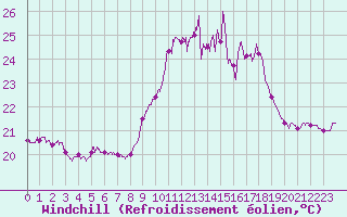 Courbe du refroidissement olien pour Ile du Levant (83)
