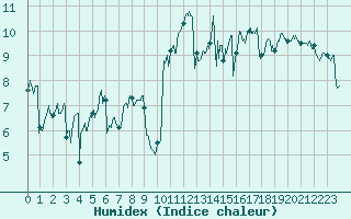 Courbe de l'humidex pour La Rochelle - Aerodrome (17)
