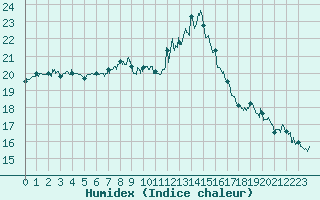 Courbe de l'humidex pour Hyres (83)