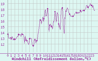 Courbe du refroidissement olien pour Porto-Vecchio (2A)
