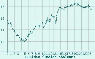 Courbe de l'humidex pour Calvi (2B)