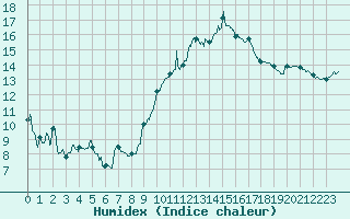 Courbe de l'humidex pour Toulouse-Francazal (31)