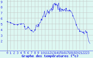 Courbe de tempratures pour Melun (77)