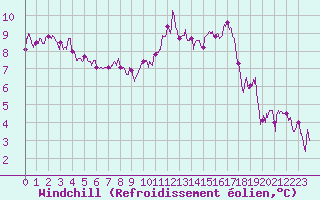 Courbe du refroidissement olien pour Chteauroux (36)