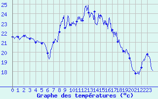 Courbe de tempratures pour Marignana (2A)