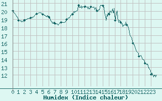 Courbe de l'humidex pour Lorient (56)